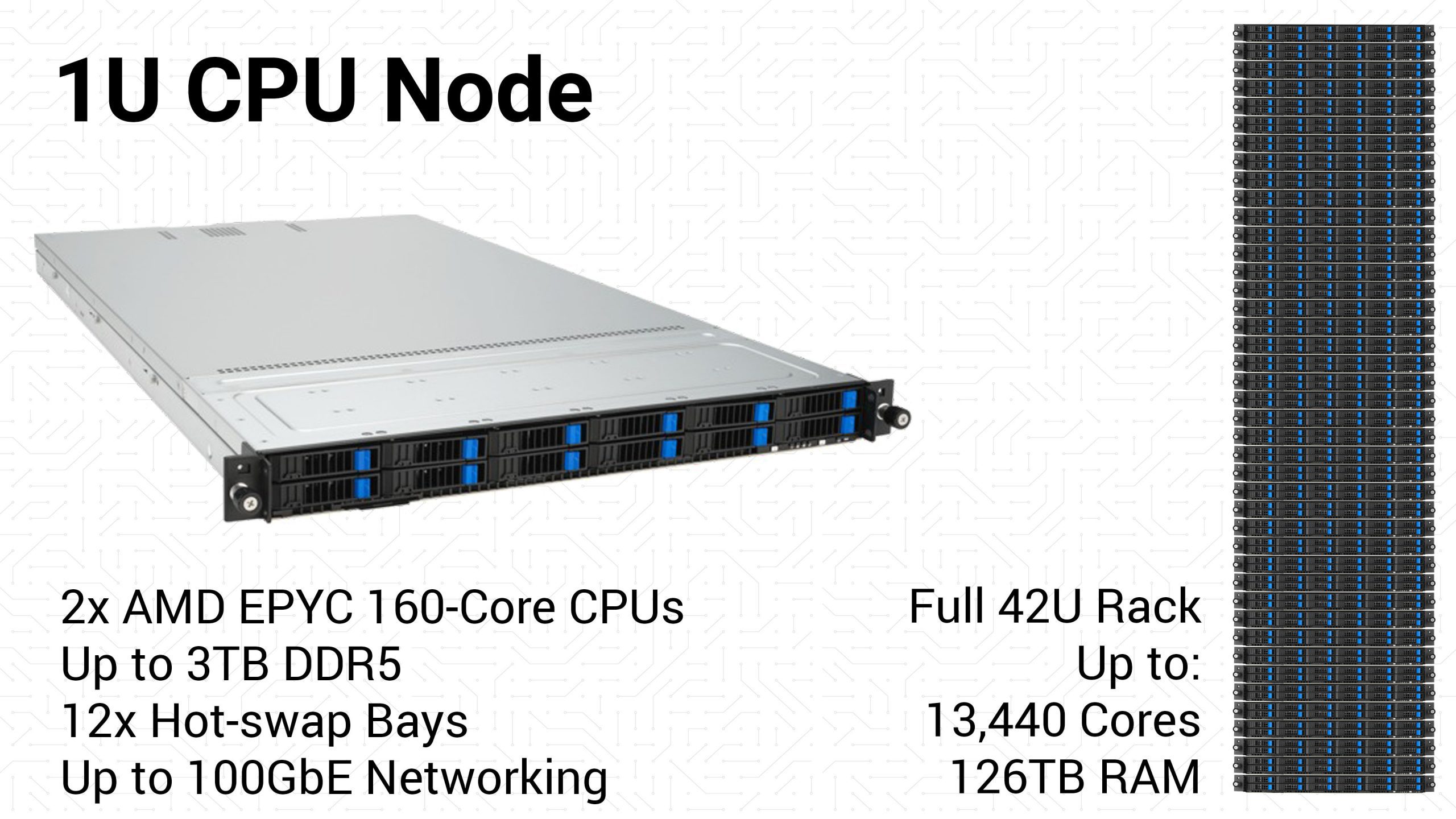 the 1U render node supporting up to dual 160 core EPYC CPUs.