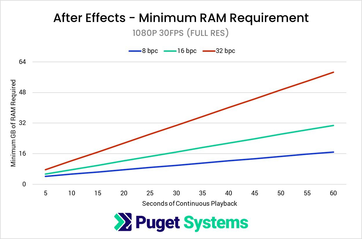 After Effects Minimum RAM for 1080P 30fps Chart
