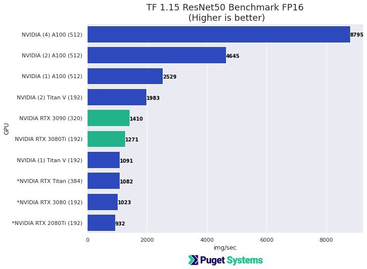 NVIDIA TensorFlow ResNet50 FP16 GPU Benchmark Chart
