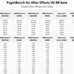 Table of results for After Effects.