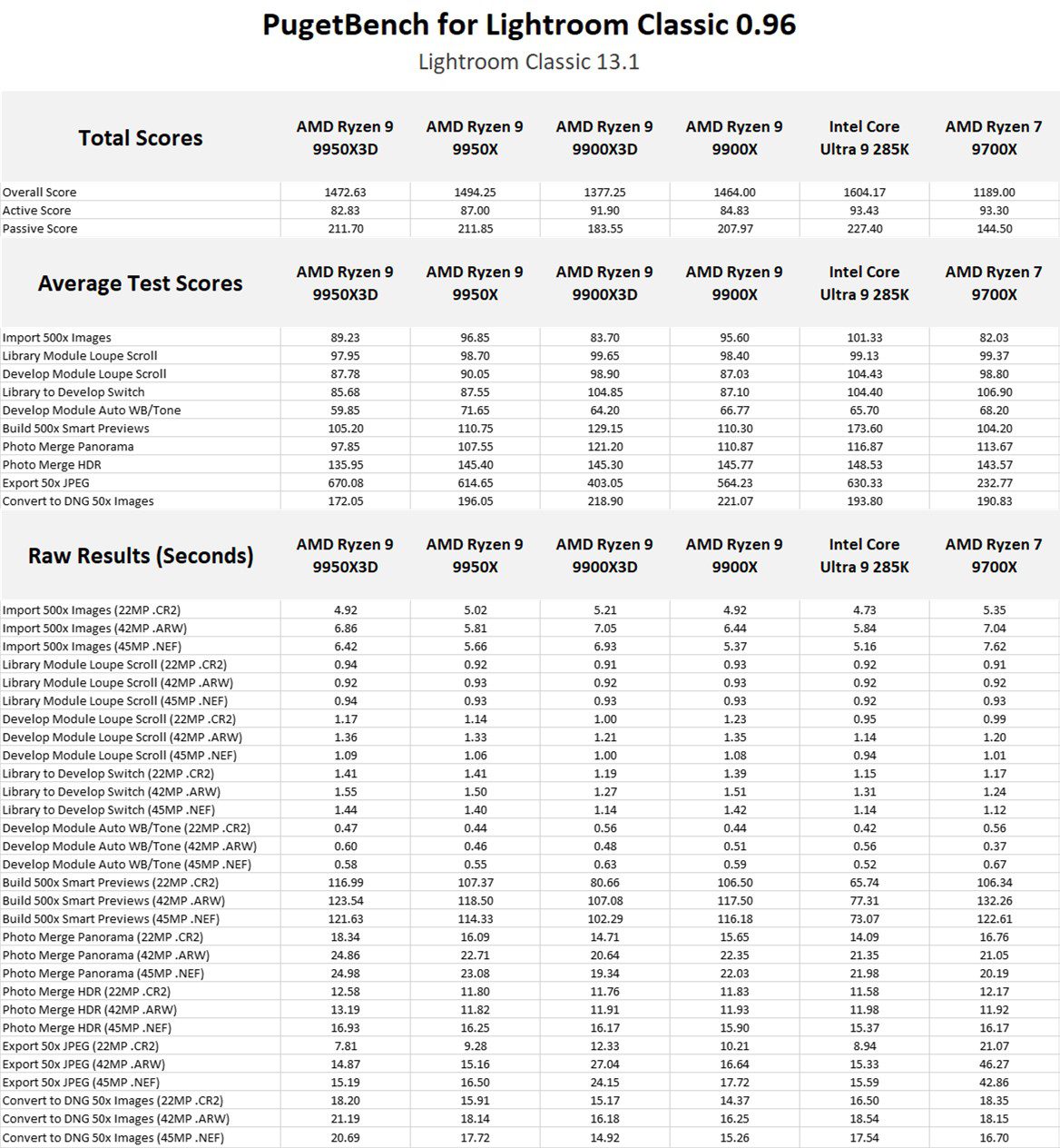 Table of results for Lightroom Classic.