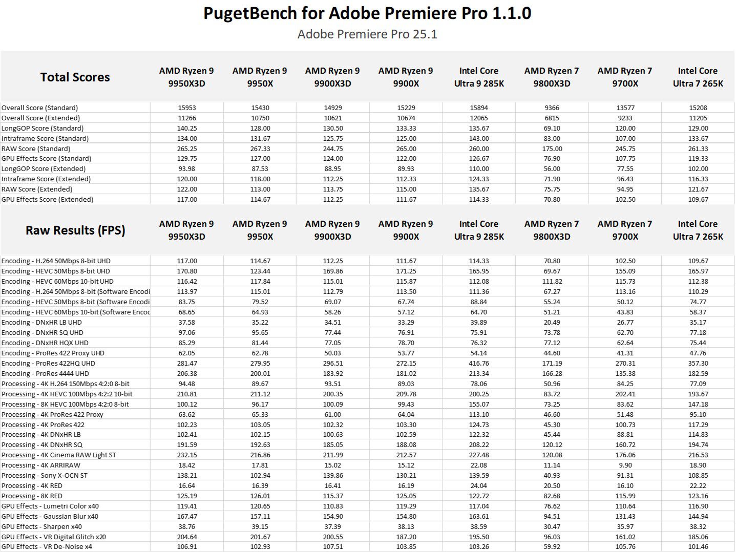 Table of results for Premiere Pro.
