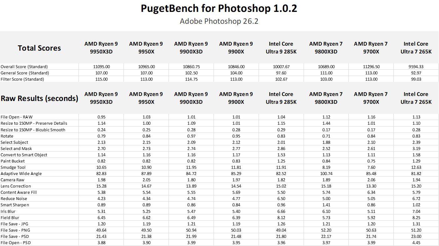 Table of results for Photoshop.