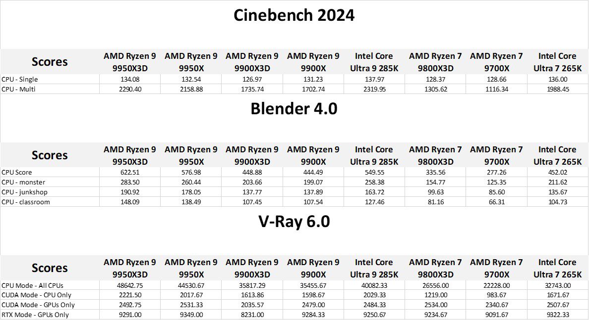 Table of results for Cinebench, Blender, and V-Ray.