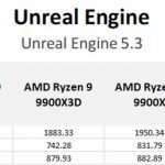 Table of results for Unreal Engine.