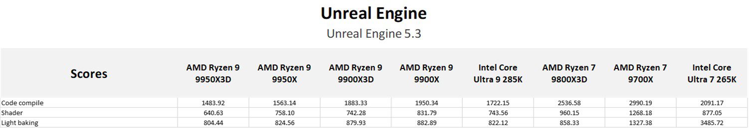 Table of results for Unreal Engine.