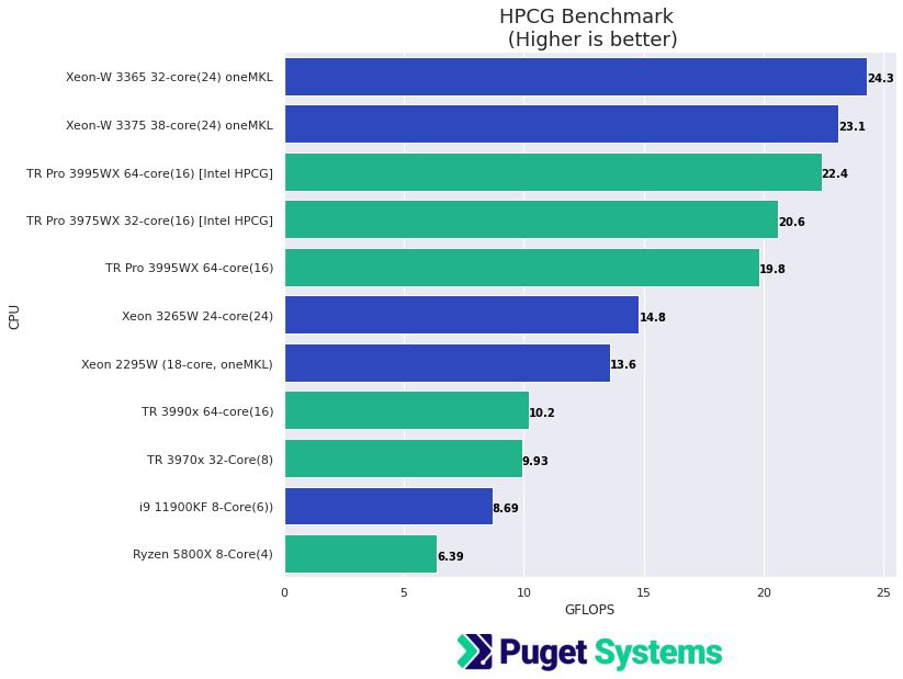 HPCG Benchmark CPU Performance Graph