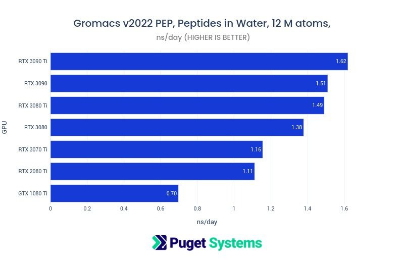 NVIDIA RTX A-Series GROMACS GPU Performance Chart