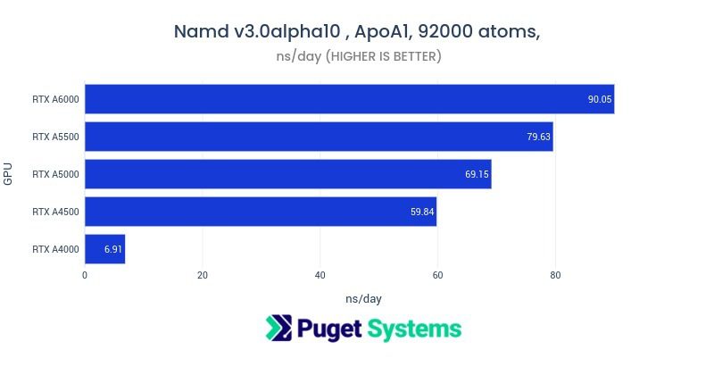 NVIDIA RTX A-Series NAMD GPU Performance Chart