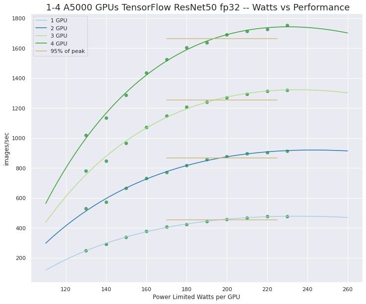 NVIDIA RTX A5000 TensorFlow ResNet50 FP32 Multi GPU Scaling Watts vs Performance Chart