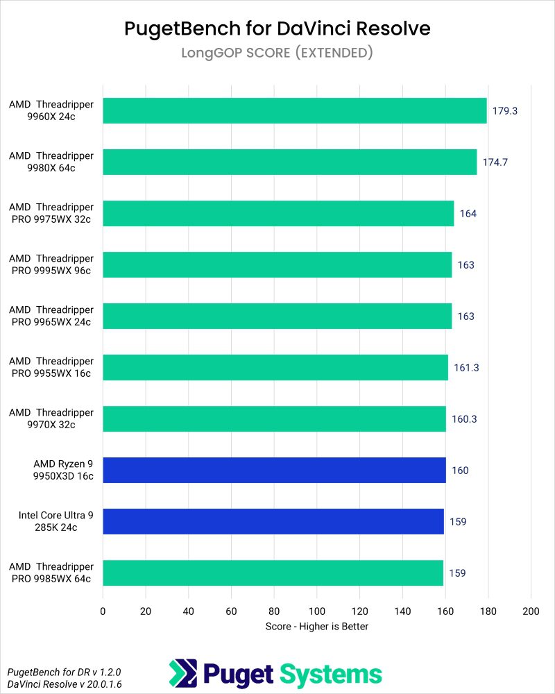 Puget Bench Benchmark Results in DaVinci Resolve for LongGOP Scores of Consumer CPUs, Threadripper, and Threadripper PRO WX Processors