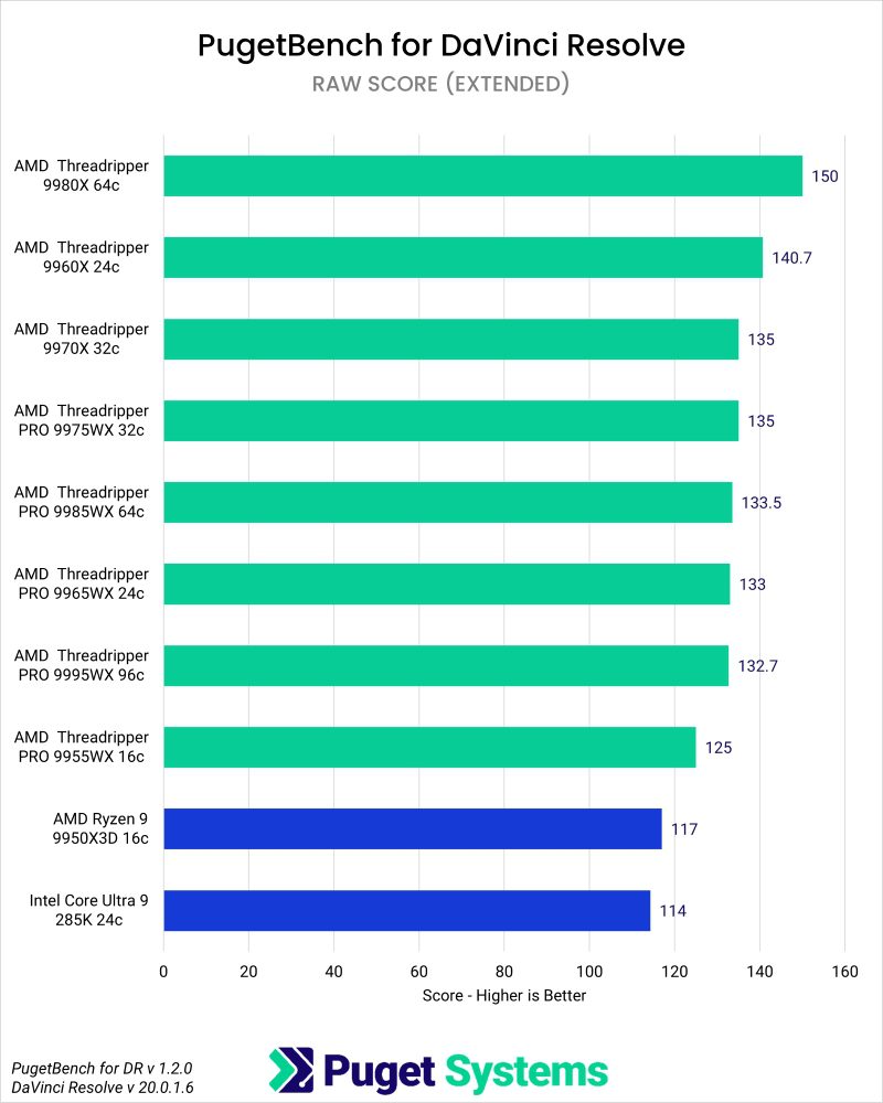 Puget Bench Benchmark Results in DaVinci Resolve for RAW Scores of Consumer CPUs, Threadripper, and Threadripper PRO WX Processors
