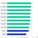 Puget Bench Benchmark Results in Premiere Pro for RAW Scores of Consumer CPUs, Threadripper, and Threadripper PRO WX Processors