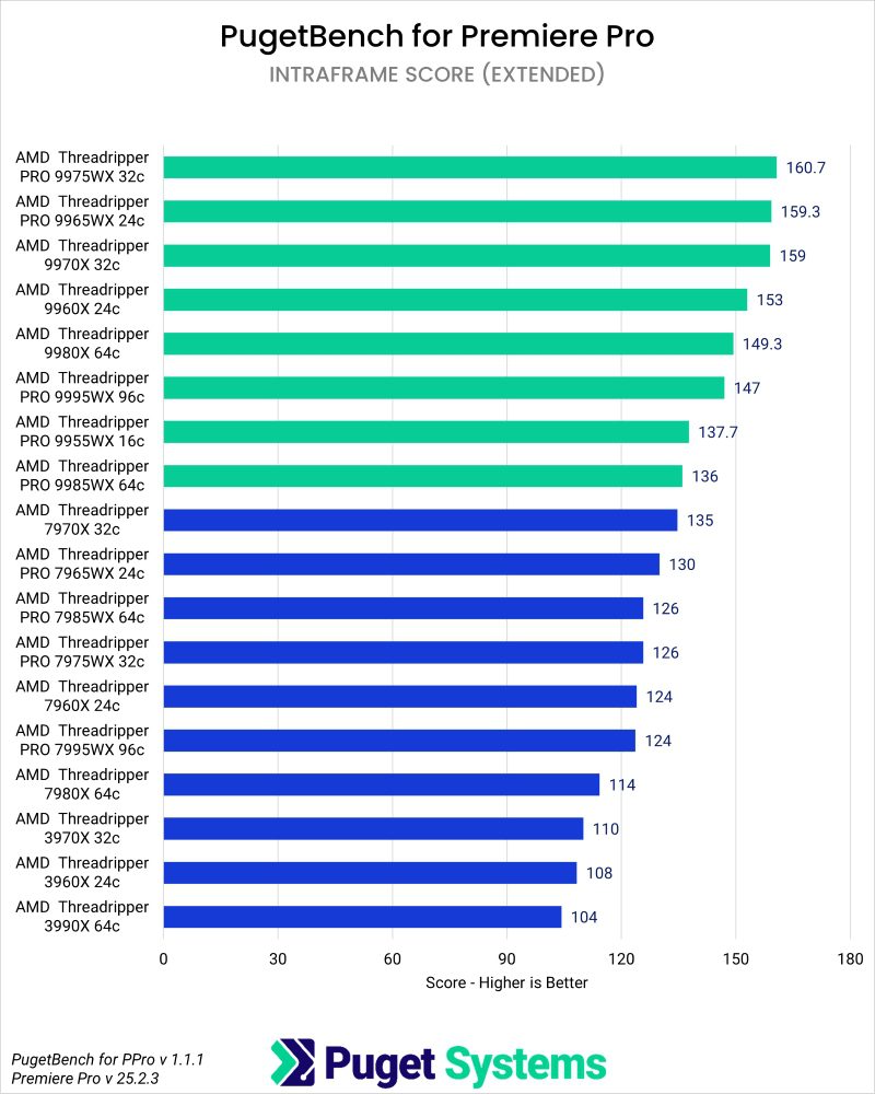 Puget Bench Benchmark Results in Premiere Pro for Intraframe Scores of Threadripper and Threadripper PRO WX Processors