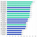 Puget Bench Benchmark Results in DaVinci Resolve for Intraframe Scores of Threadripper and Threadripper PRO WX Processors