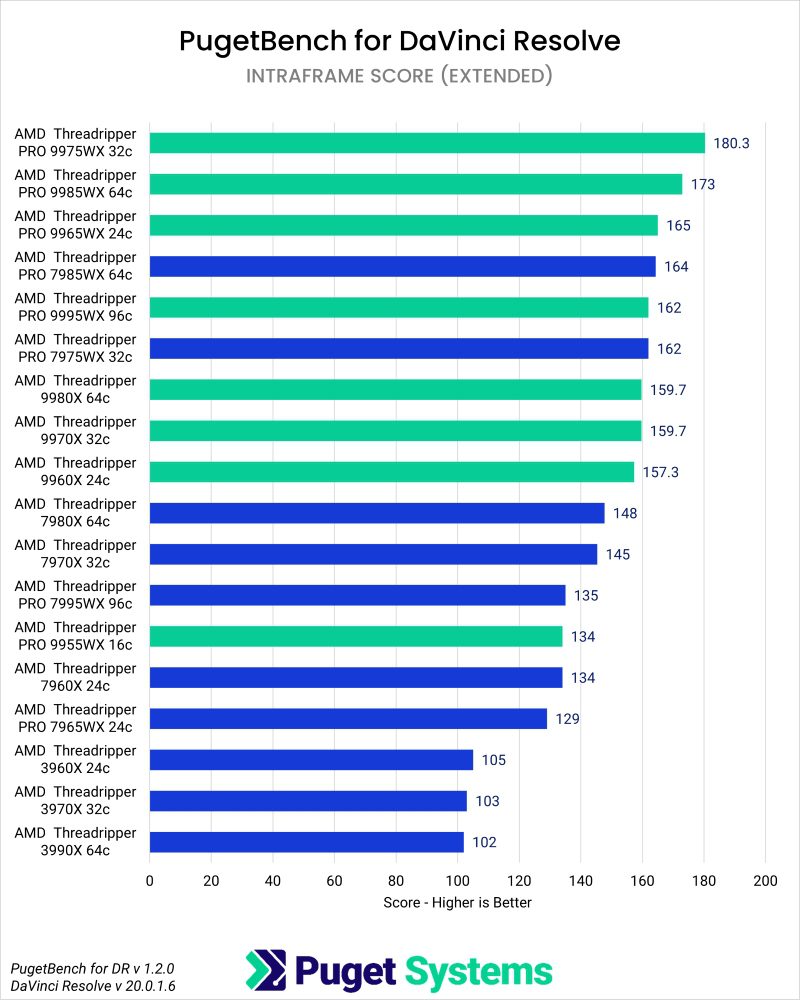 Puget Bench Benchmark Results in DaVinci Resolve for Intraframe Scores of Threadripper and Threadripper PRO WX Processors
