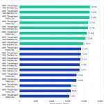 Puget Bench Benchmark Results in Premiere Pro for Overall Scores of Threadripper and Threadripper PRO WX Processors