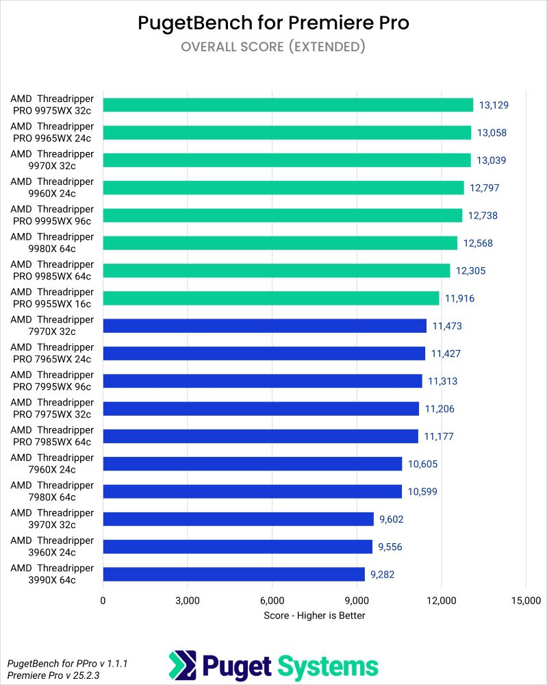 Puget Bench Benchmark Results in Premiere Pro for Overall Scores of Threadripper and Threadripper PRO WX Processors