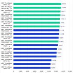 Puget Bench Benchmark Results in DaVinci Resolve for Overall Scores of Threadripper and Threadripper PRO WX Processors