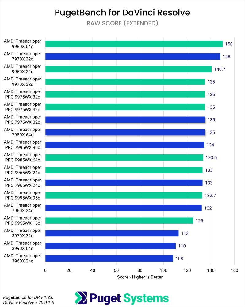 Puget Bench Benchmark Results in DaVinci Resolve for RAW Scores of Threadripper and Threadripper PRO WX Processors