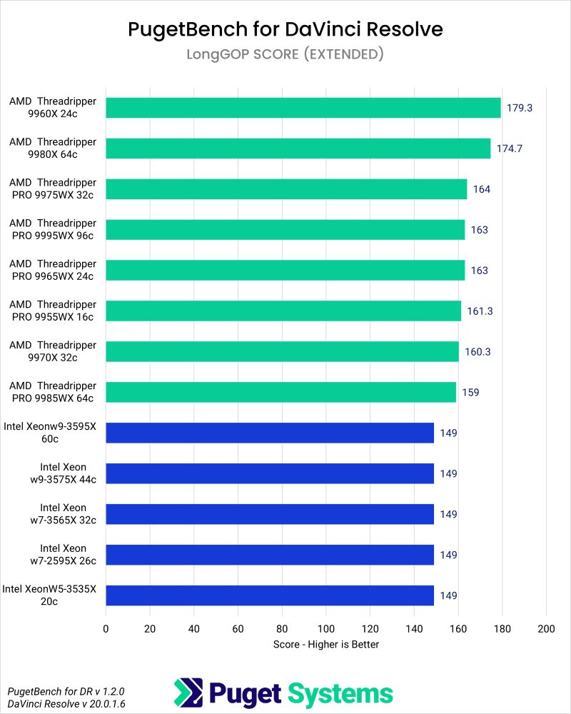 Puget Bench Benchmark Results in DaVinci Resolve for LopngGOP Scores of Intel Xeon W, Threadripper, and Threadripper PRO WX Processors