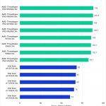 Puget Bench Benchmark Results in Premiere Pro for LongGOP Scores of Intel Xeon W, Threadripper and Threadripper PRO WX Processors