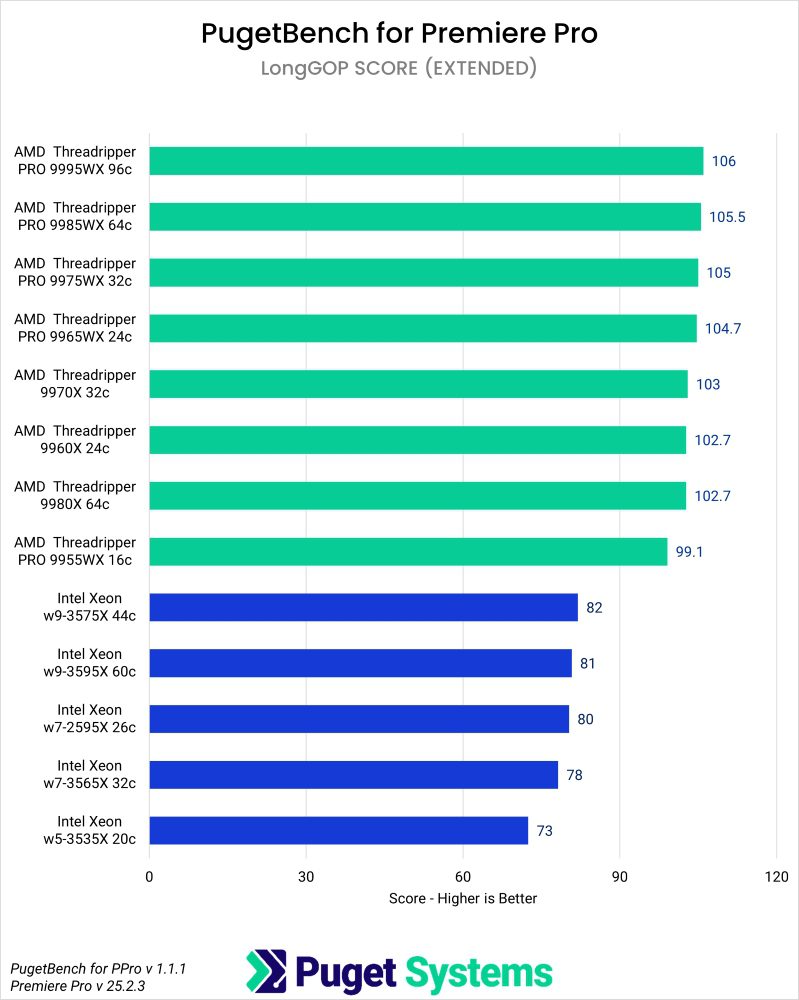 Puget Bench Benchmark Results in Premiere Pro for LongGOP Scores of Intel Xeon W, Threadripper and Threadripper PRO WX Processors