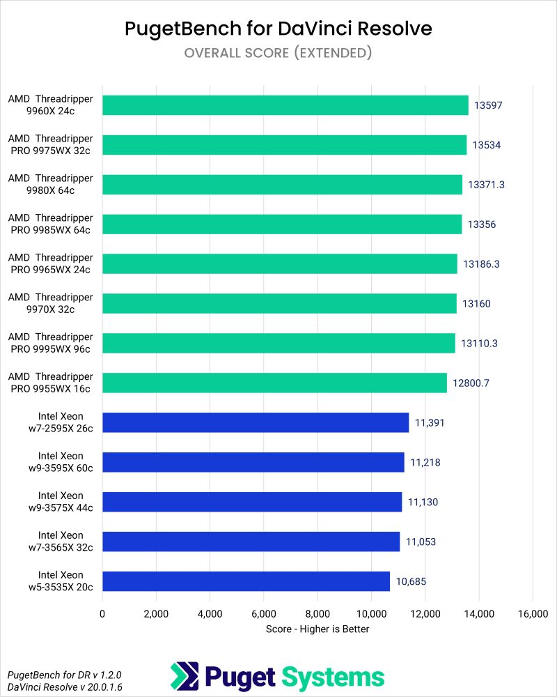 Puget Bench Benchmark Results in DaVinci Resolve for Overall Scores of Intel Xeon W, Threadripper, and Threadripper PRO WX Processors
