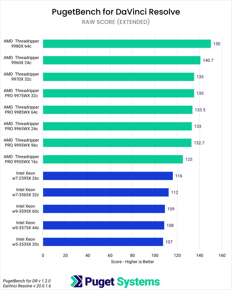 Puget Bench Benchmark Results in DaVinci Resolve for RAW Scores of Intel Xeon W, Threadripper, and Threadripper PRO WX Processors