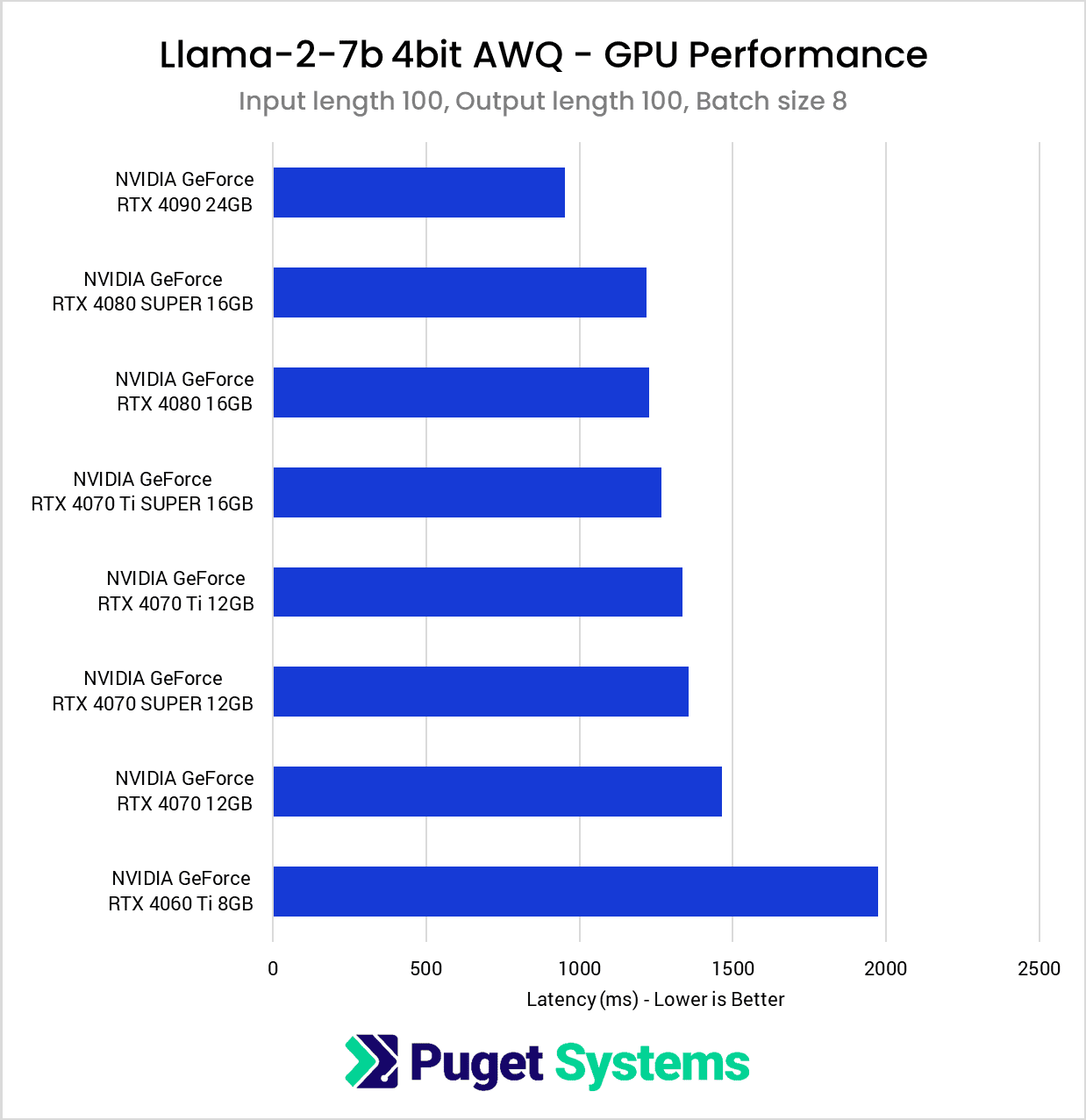 Chart listing latency for 100 input length, 100 output length, and batch size 8.