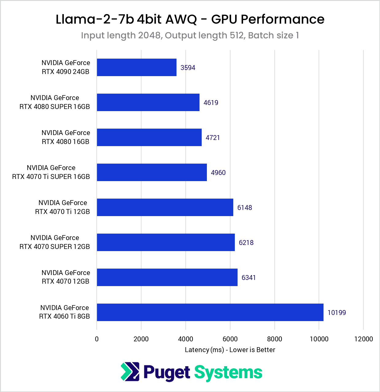 Chart listing latency for 2048 input length, 512 output length, and batch size 1.