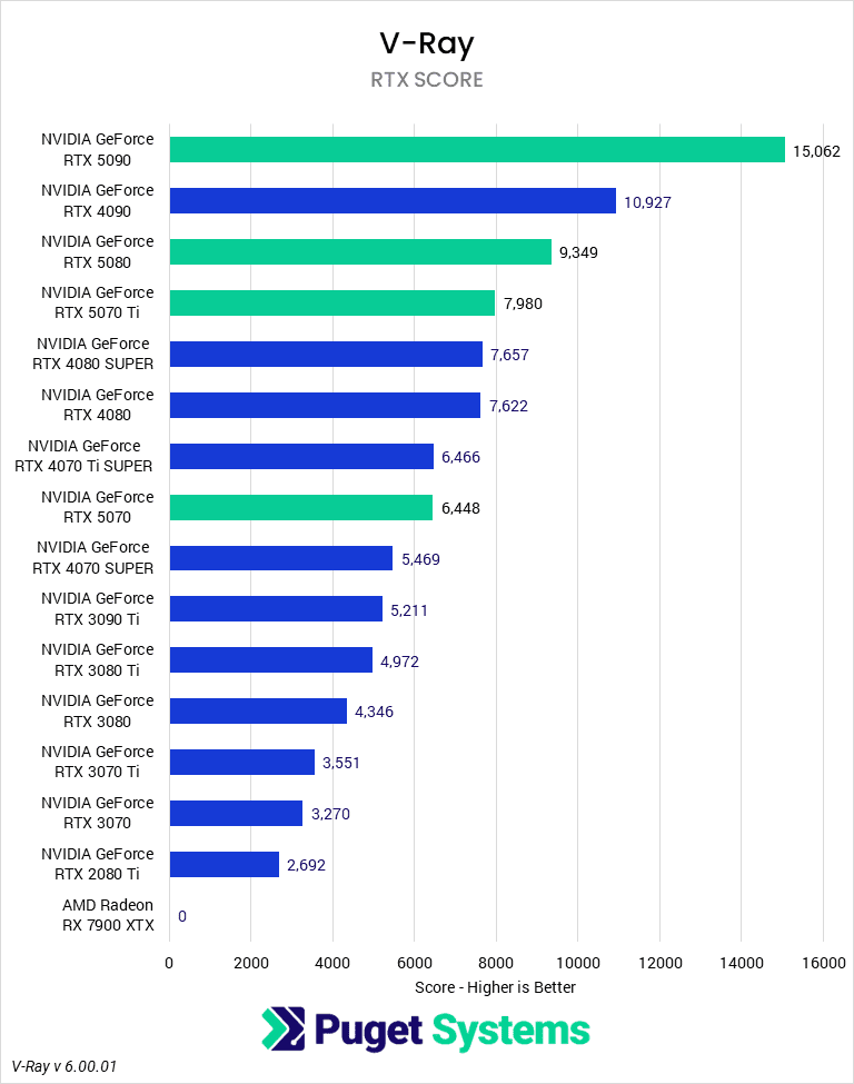 Bar chart of RTX score in V-Ray