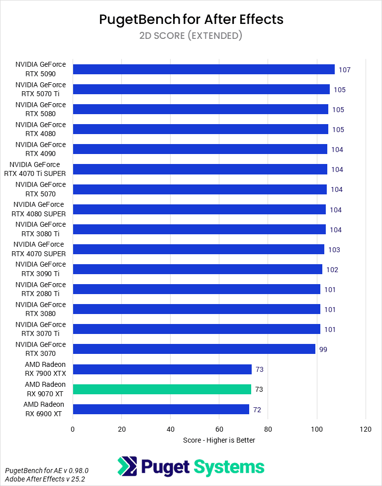 Bar chart of 2D score in After Effects.