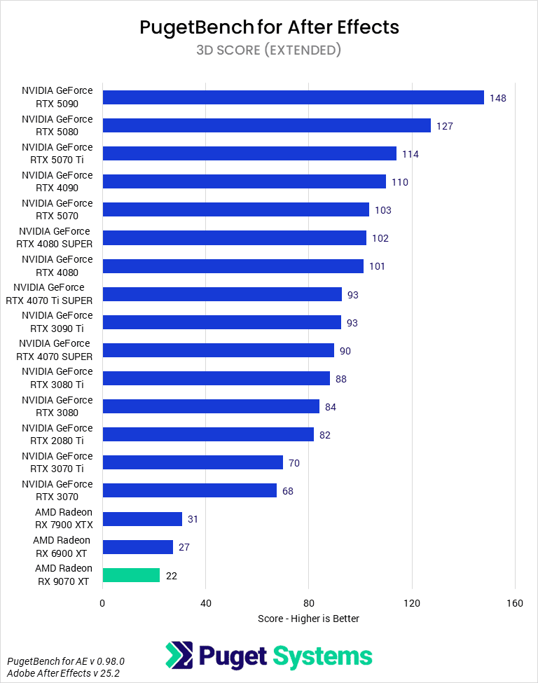 Bar chart of 3D score in After Effects.