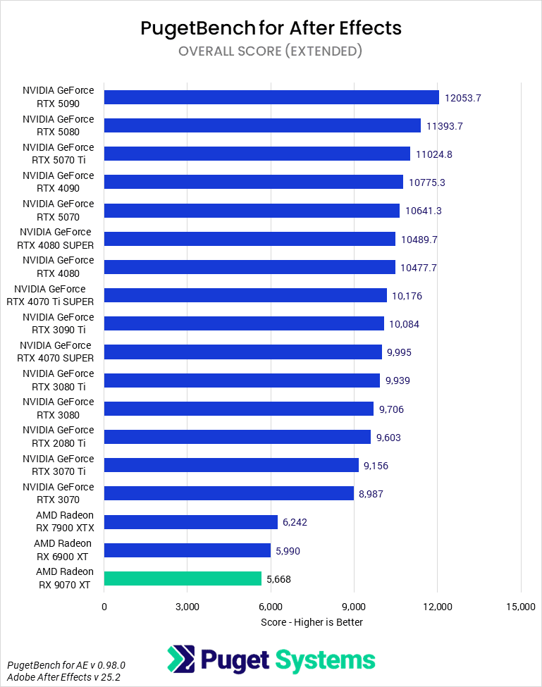 Bar chart of Overall score in After Effects.
