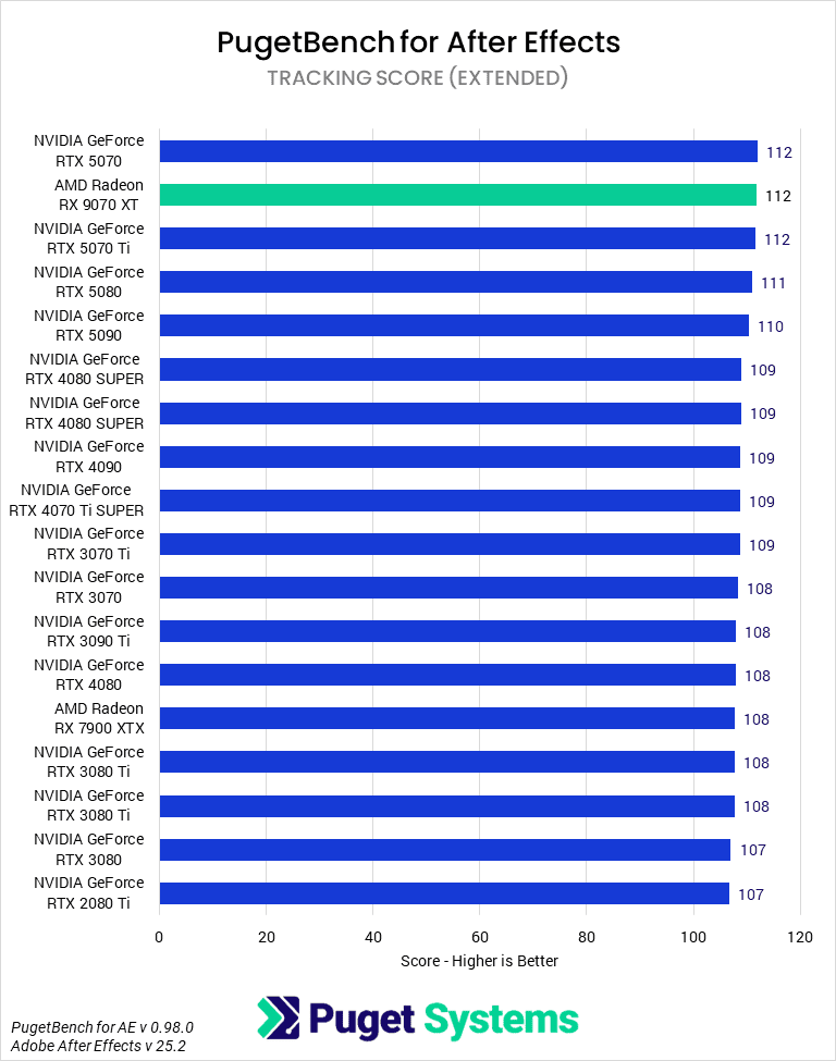 Bar chart of Tracking score in After Effects.