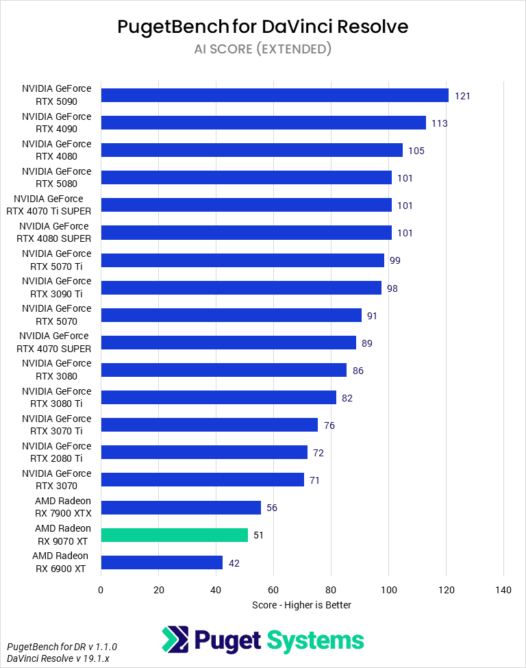 Bar chart of AI score in Davinci Resolve.