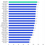 Bar chart of Fusion score in Davinci Resolve.