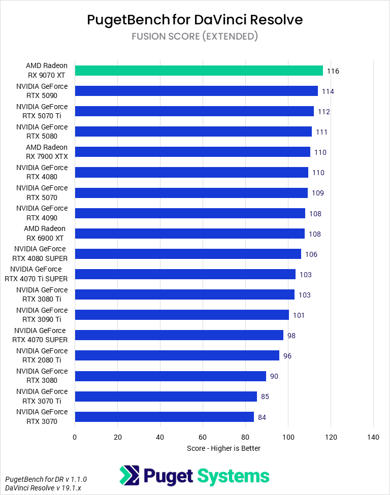 Bar chart of Fusion score in Davinci Resolve.