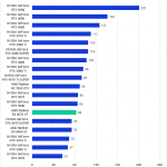 Bar chart of GPU score in Davinci Resolve.