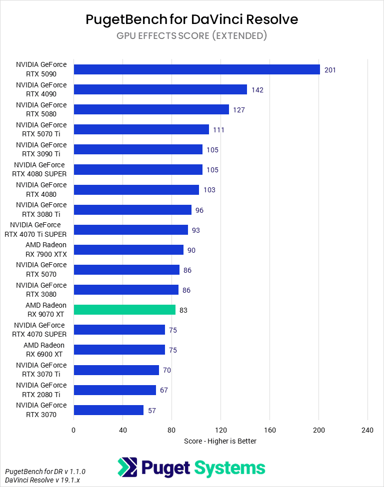 Bar chart of GPU score in Davinci Resolve.