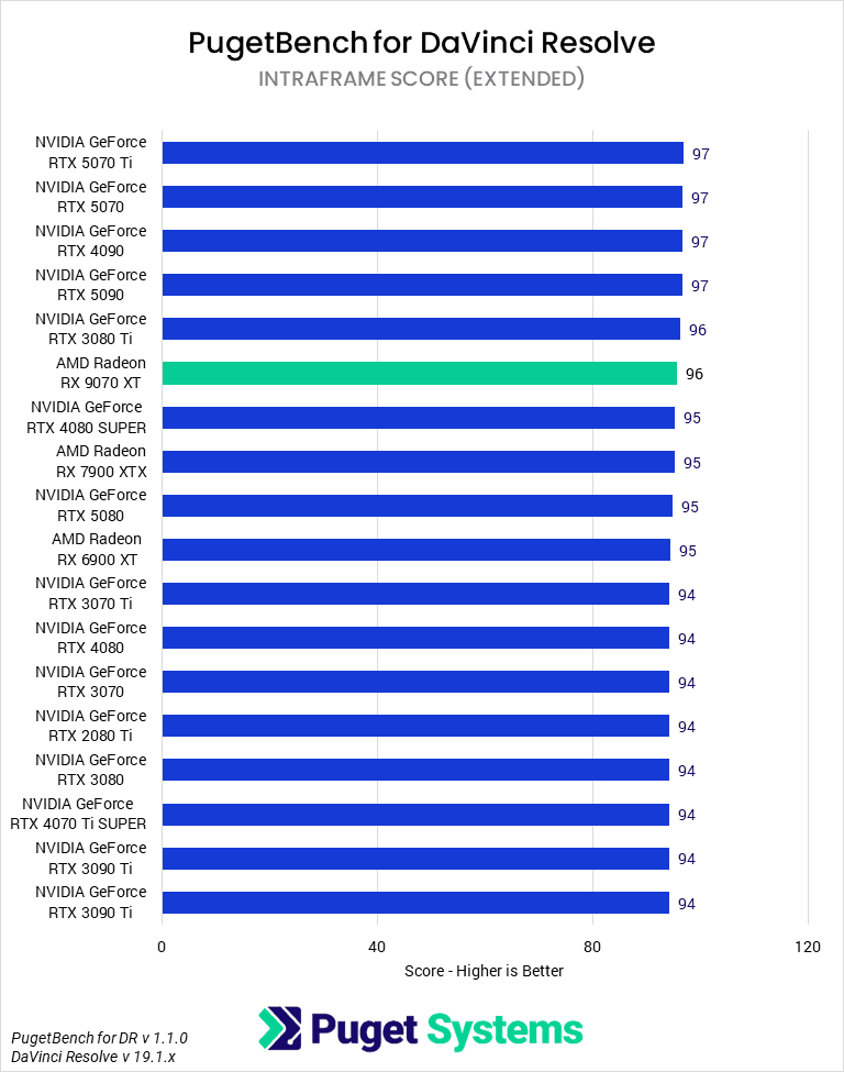 Bar chart of Intraframe score in Davinci Resolve.