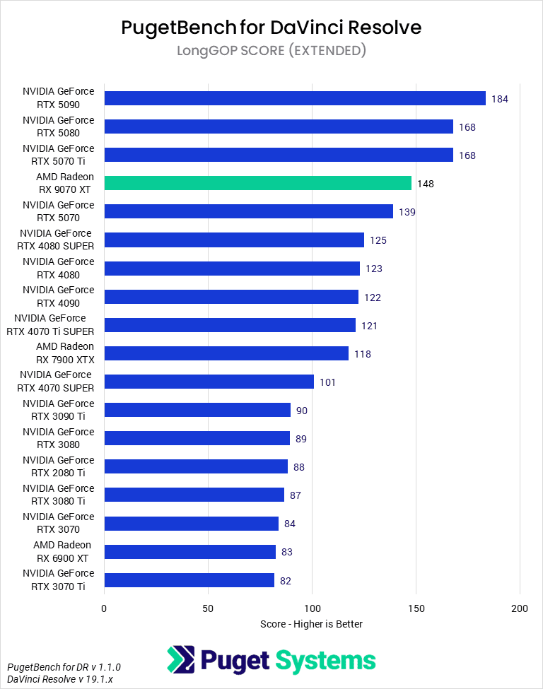 Bar chart of LongGOP score in Davinci Resolve.