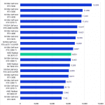 Bar chart of Overall score in Davinci Resolve.