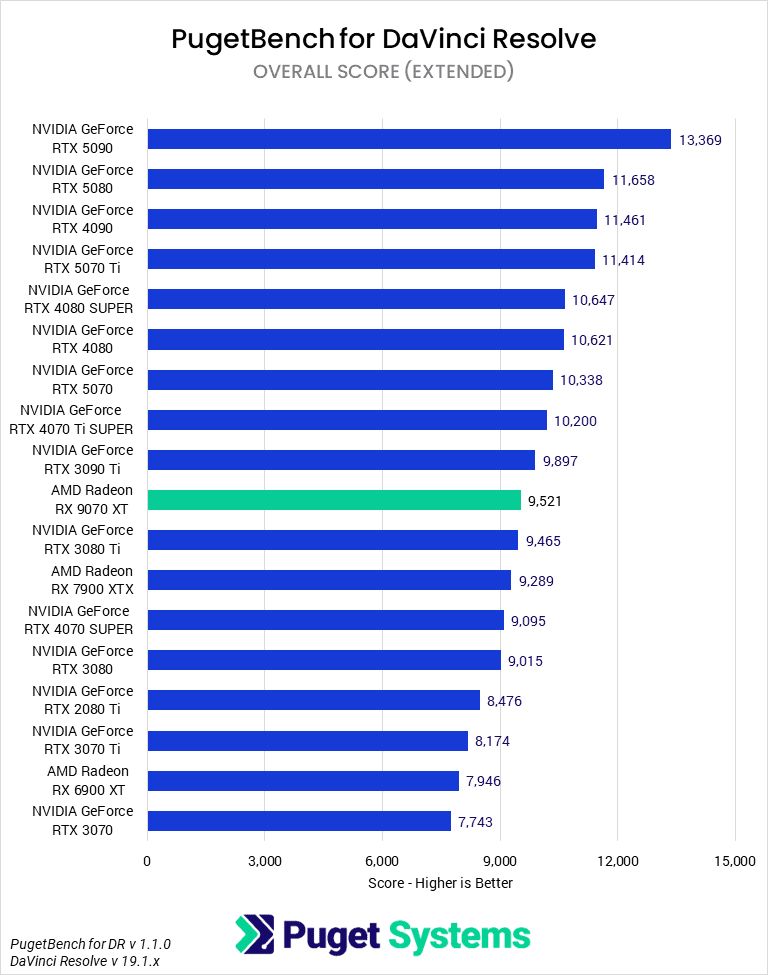 Bar chart of Overall score in Davinci Resolve.