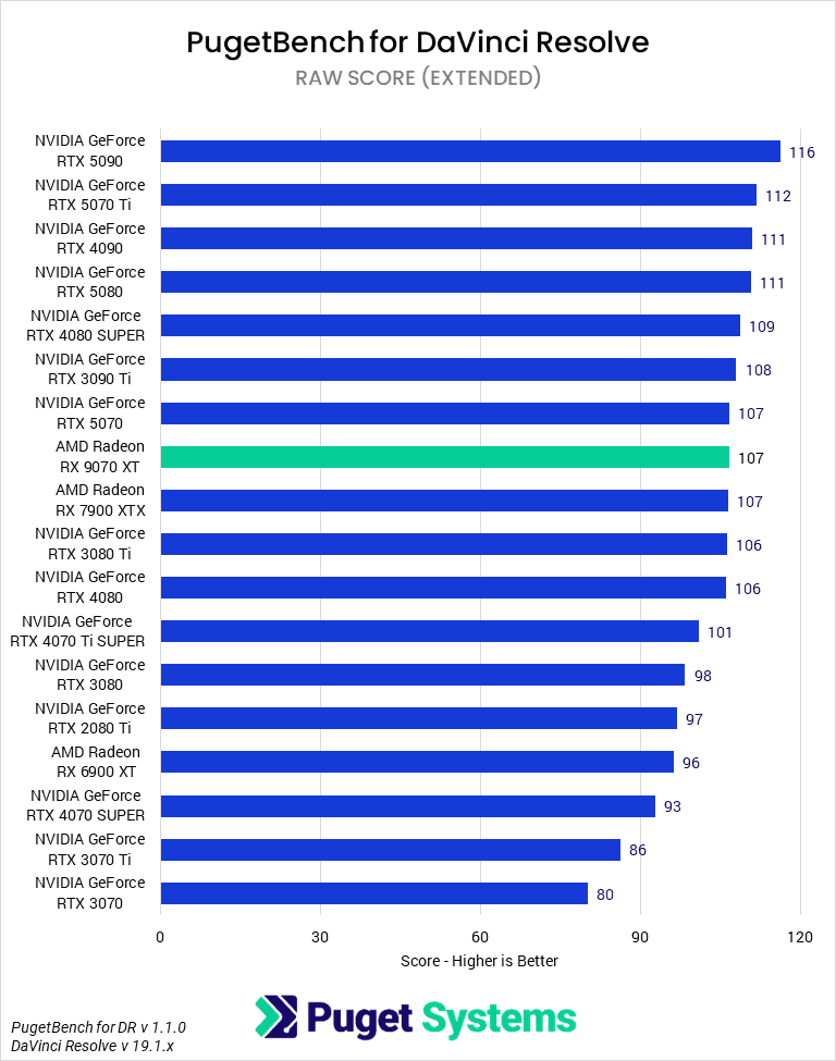 Bar chart of RAW score in Davinci Resolve.