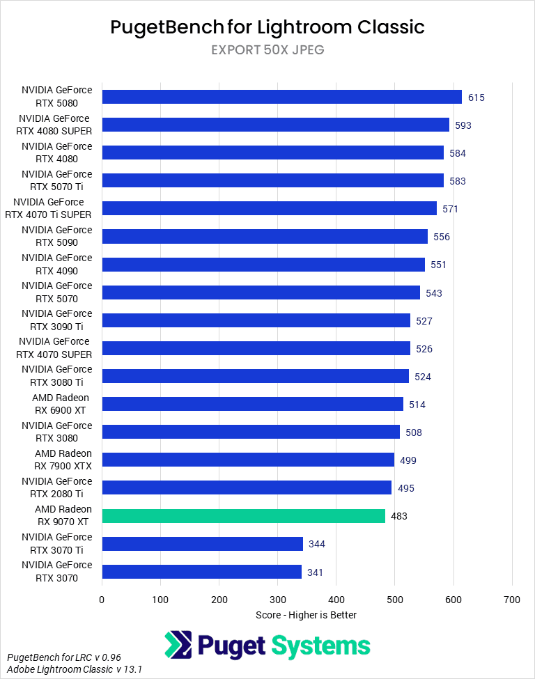 Bar chart of Export 50x JPEG score in Lightroom Classic.