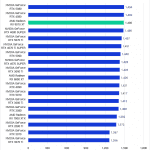 Bar chart of Overall score in Lightroom Classic.