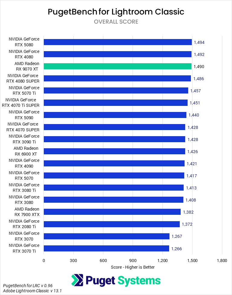 Bar chart of Overall score in Lightroom Classic.