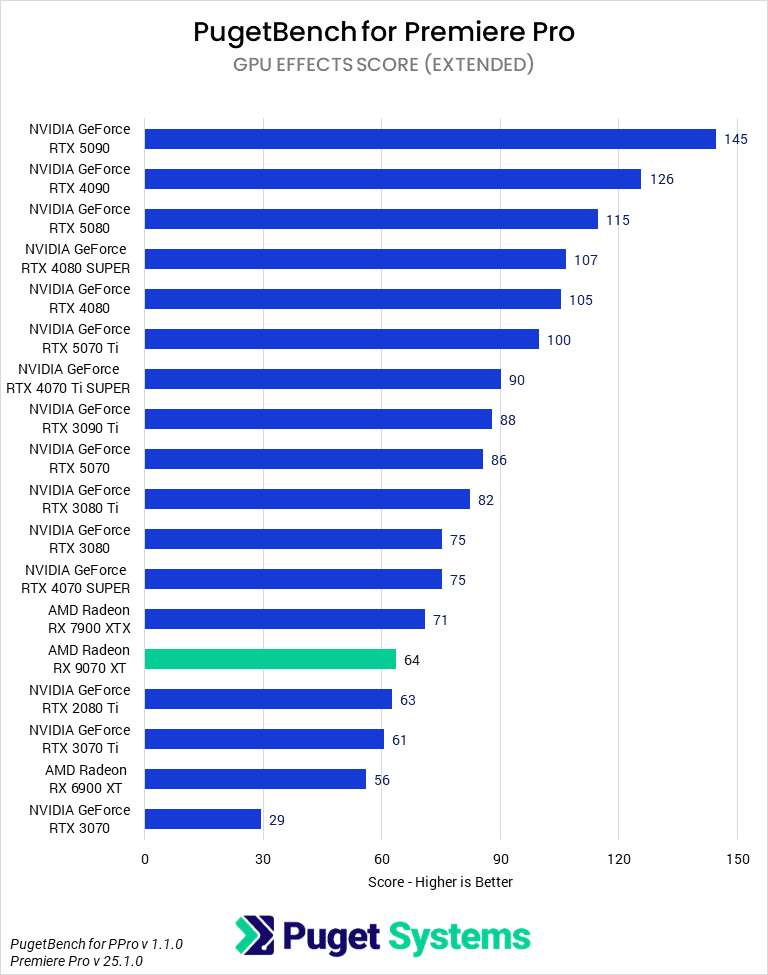 Bar chart of GPU score in Premiere Pro.